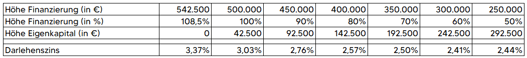 Übersicht Darlehenszins