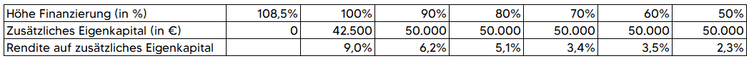 Rendite auf zusätzliches Eigenkapital
