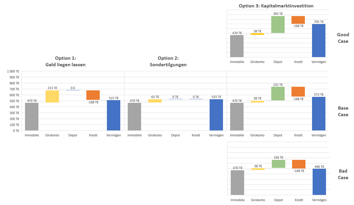 Sondertilgung alle Optionen inkl. Szenarien