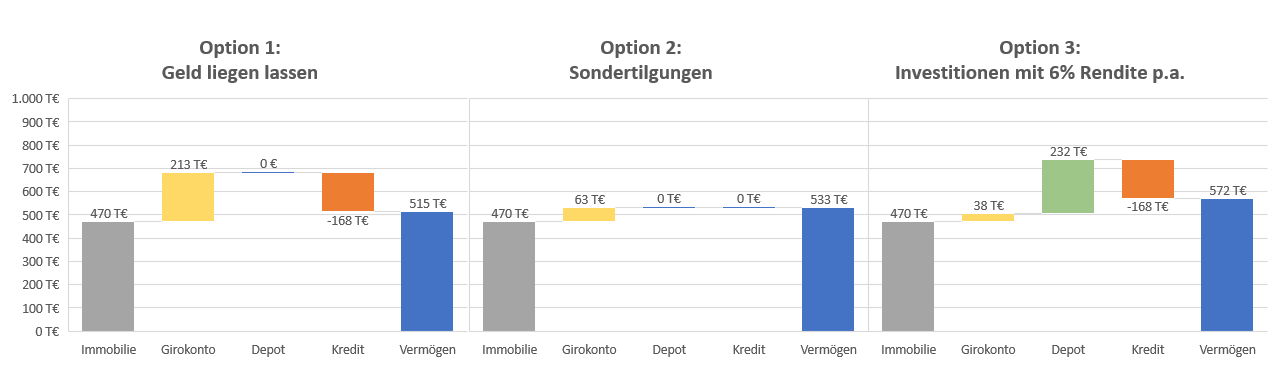 Sondertilgung Vergleich der drei Optionen