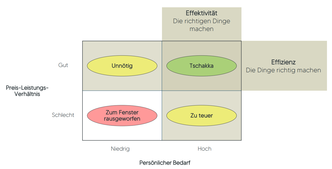 (Un-)Sinn eines Finanzproduktes