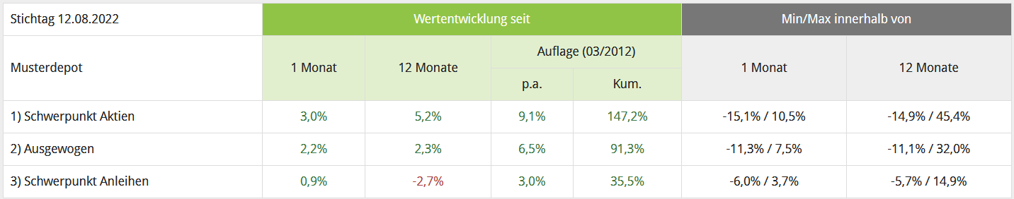 Wertentwicklung Musterdepots