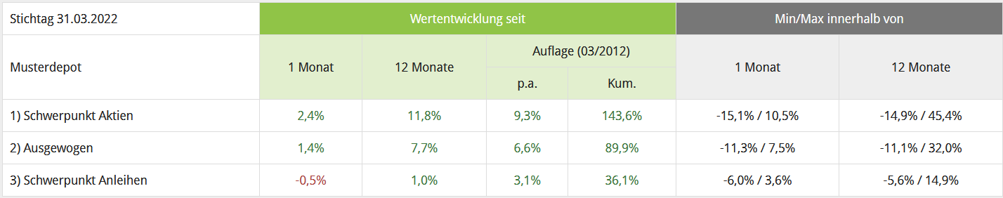 Entwicklung Musterdepots