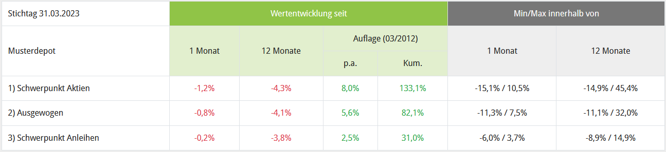 Wertentwicklung Musterdepots